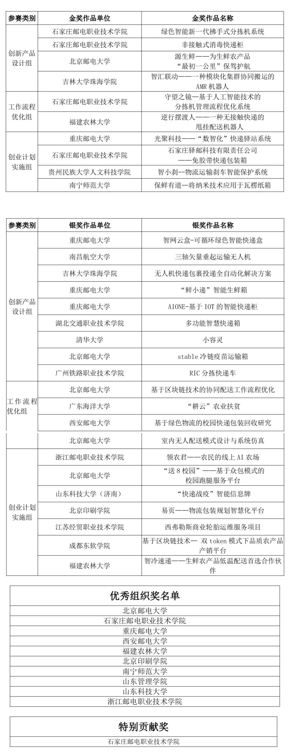 第五届全国"互联网 "快递大学生"双创"大赛圆满落幕