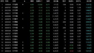 退市新规震慑效应出现了？ST股大面积跌停