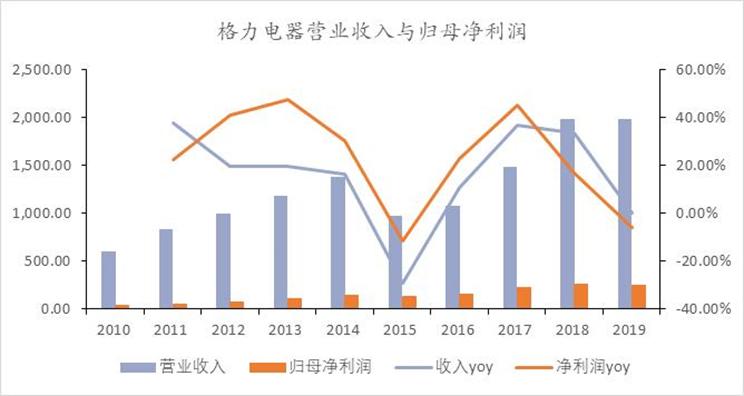 格力的gdp_格力空调(2)