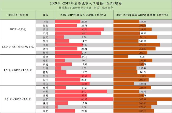 中兴gdp与北京相比谁大谁小_2016城市群GDP排行榜