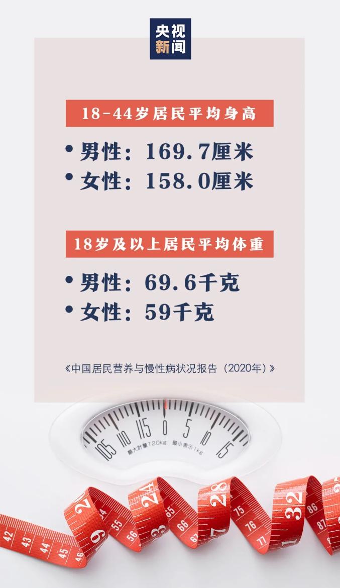 最新 我国成年男女平均身高体重公布