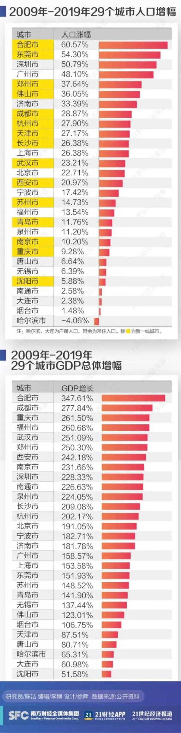 中国城市发展日报 县级市5年新增38个 济南人口奔千万 政务 澎湃新闻 The Paper