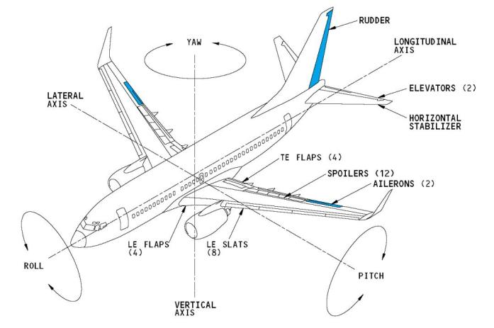 飞机副翼转弯原理图图片