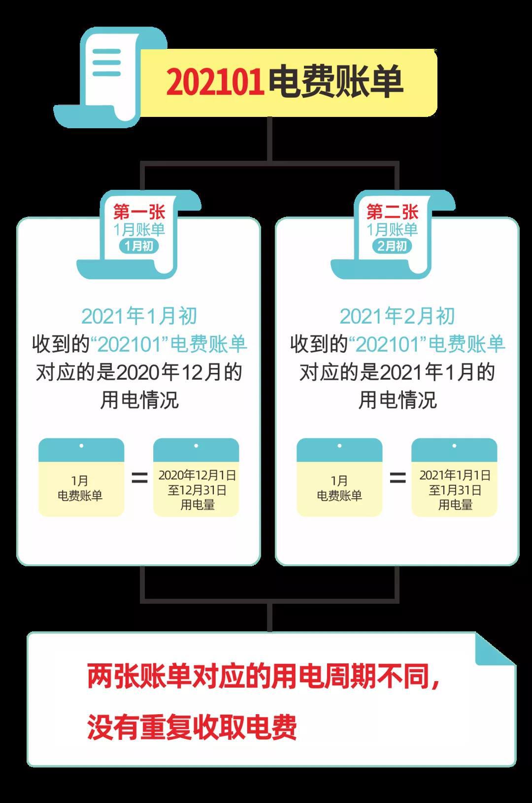 明年1月起,宁海电力低压用户,电费账单有变化!