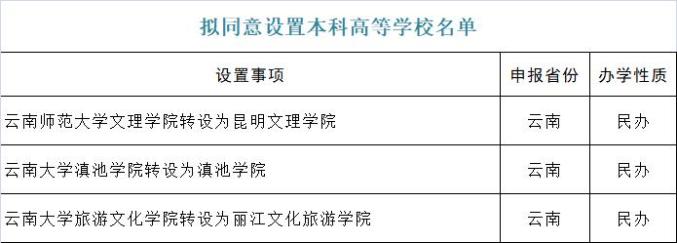 云南獨(dú)立學(xué)院轉(zhuǎn)設(shè)名單_云南三本院校_云南師范大學(xué)文理學(xué)院轉(zhuǎn)設(shè)為本科大學(xué)