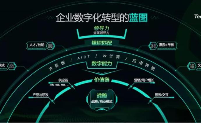 企业数字化转型的"五环框架"