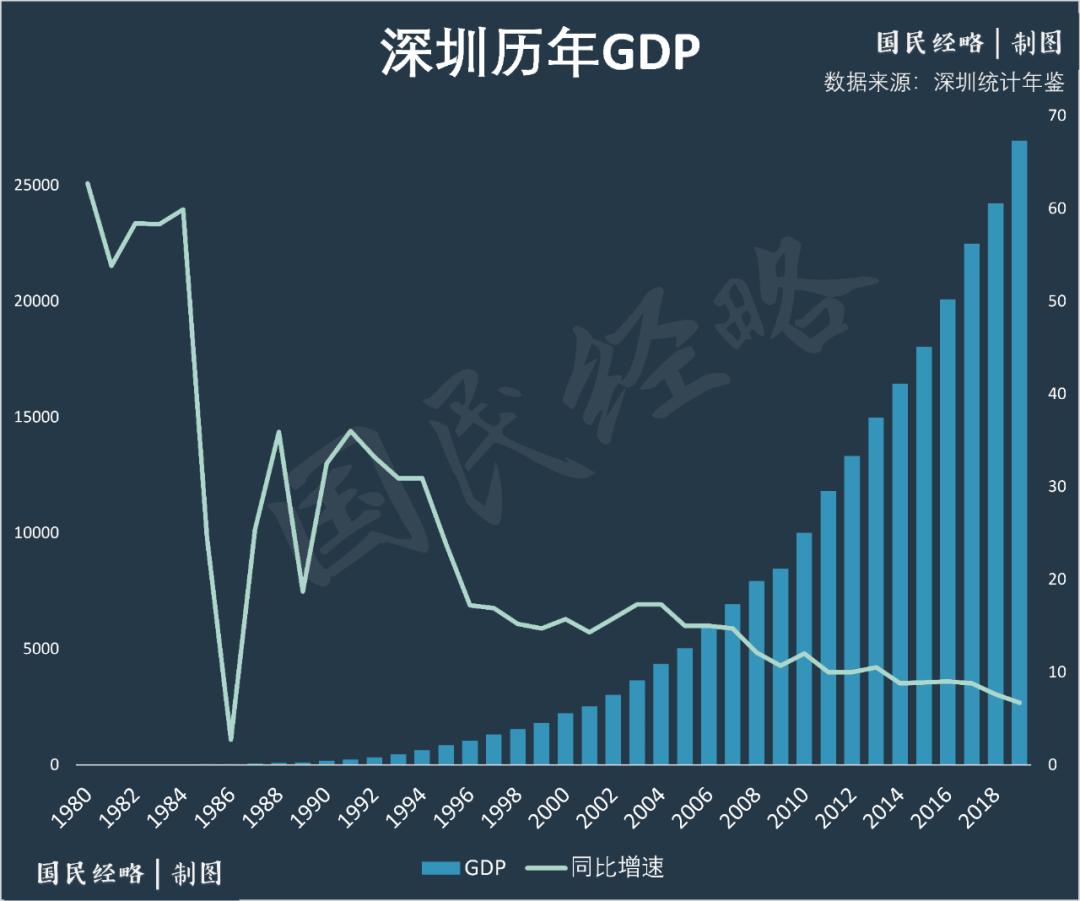 深圳市gdp行业构成_城市资讯 原来深圳1 4的GDP是这20家企业贡献的