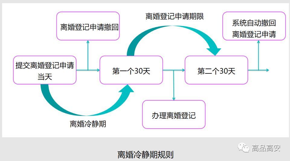 公告2021年起我市离婚登记程序做出这些调整