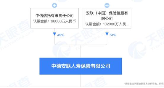 ）保险控股有限公司，持股占比51%；中信信托有限责任公司持股比例为49%。中德安联上半年净利润2.9