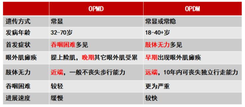 眼咽肌病的两种主要类型鉴别,一文掌握