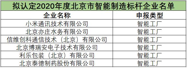 占全市三成,经开区6家企业入选北京市智能制造标杆企业名单