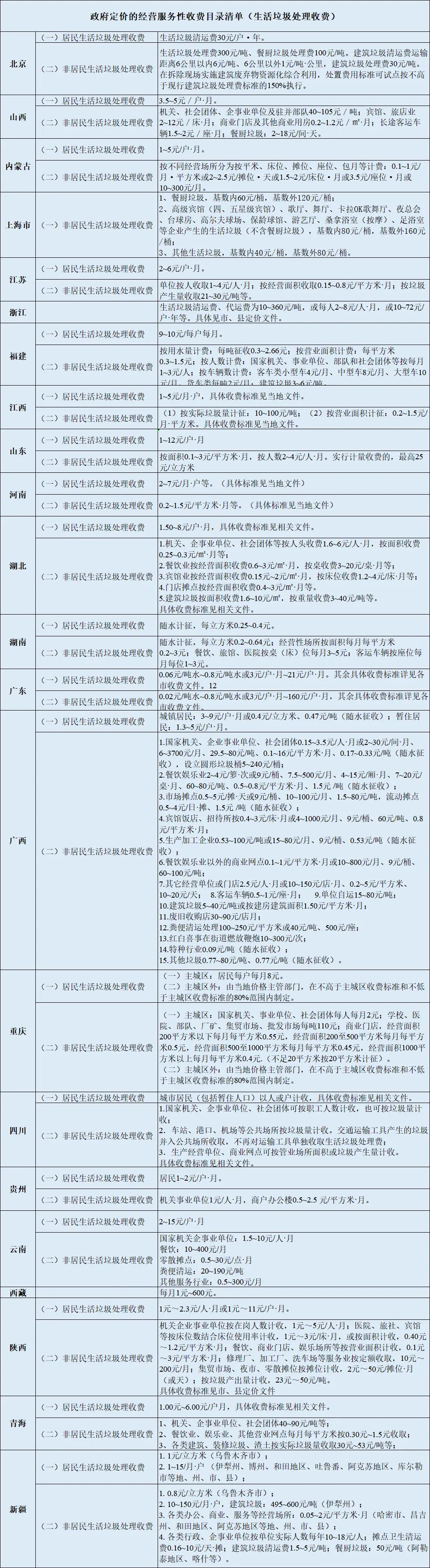 一文了解：生活垃圾处理要多少钱？医疗废物处置要多少钱？