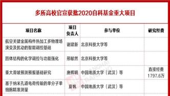 2020自科基金重大项目资助名单公布，多所高校已官宣