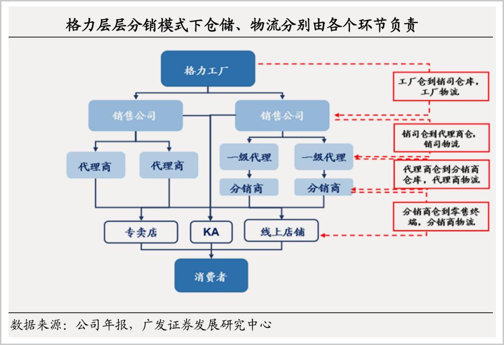 众所周知,格力一直维持着空调"高质量,高定价"的原则,而线上渠道家电