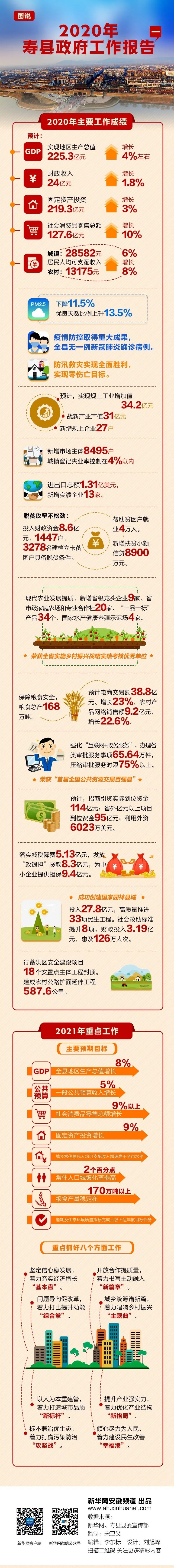 一图看懂2020寿县政府工作报告