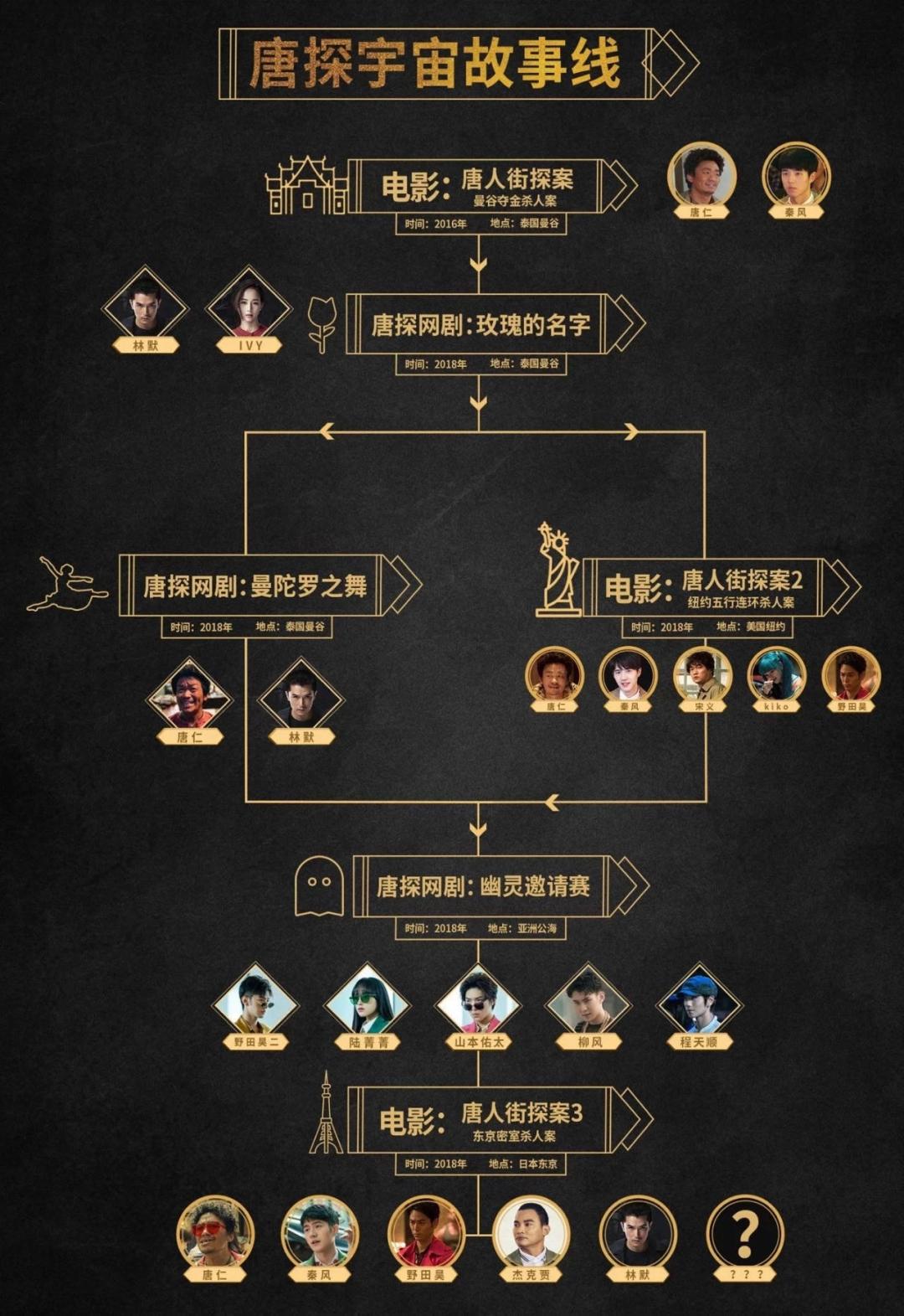 全网1000万人想看唐探3能直接预定春节档冠军吗
