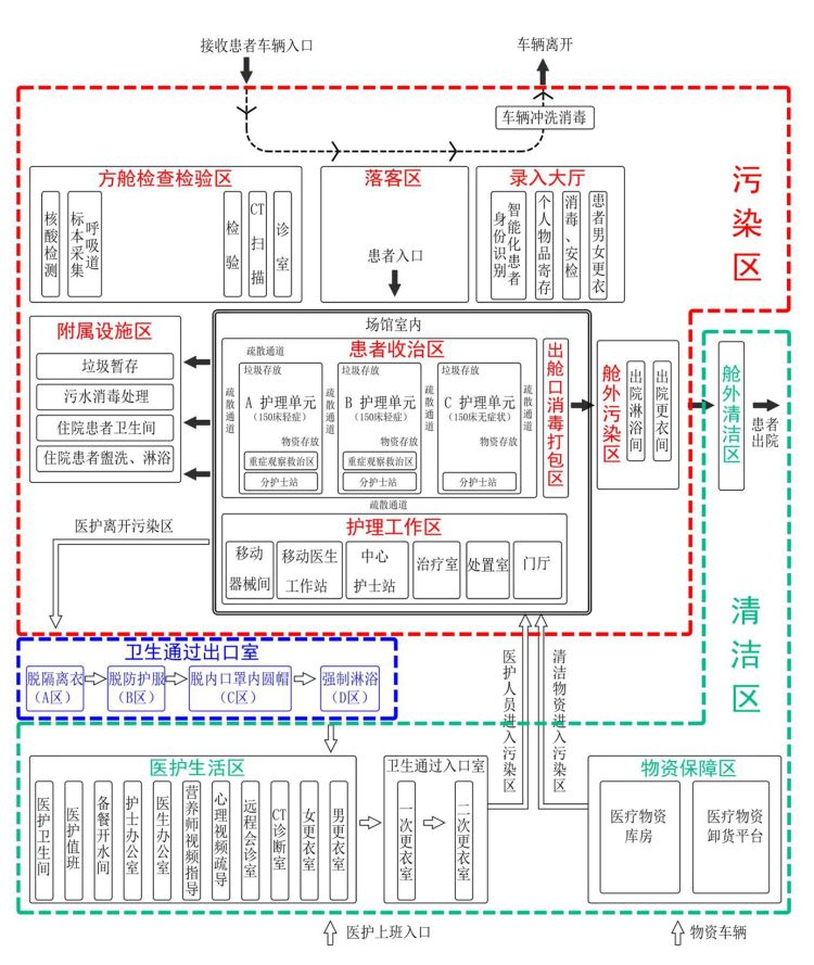 既有建筑在最短的时间内改造为临时医疗救治场所,实现有效隔离传染源