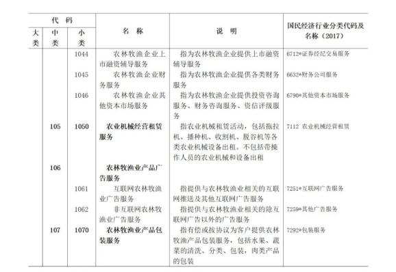 請收好農業及相關產業統計分類2020