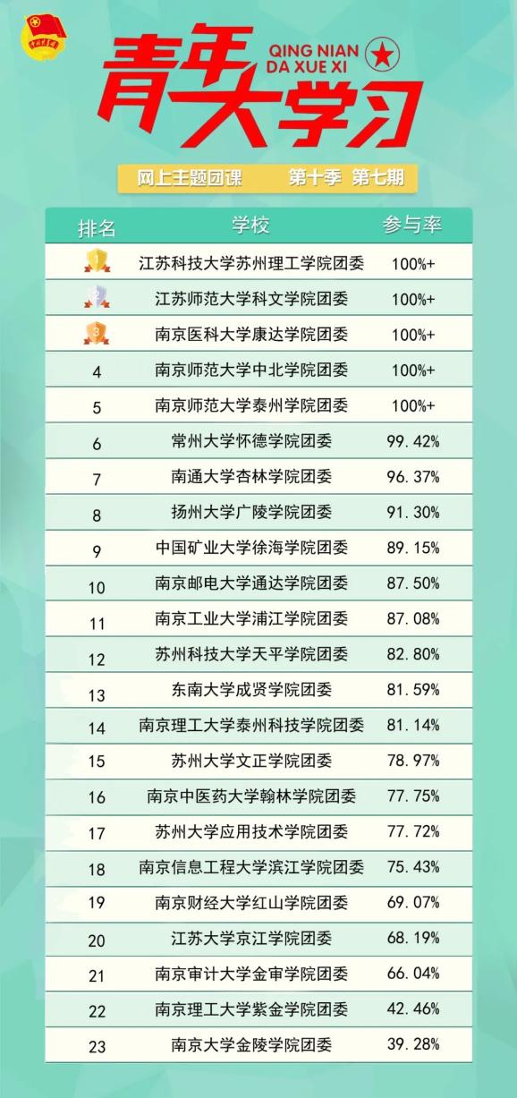 大庆师范学院排名_2019-2020大庆师范学院排名_全国第556名_黑龙江第18名(2)