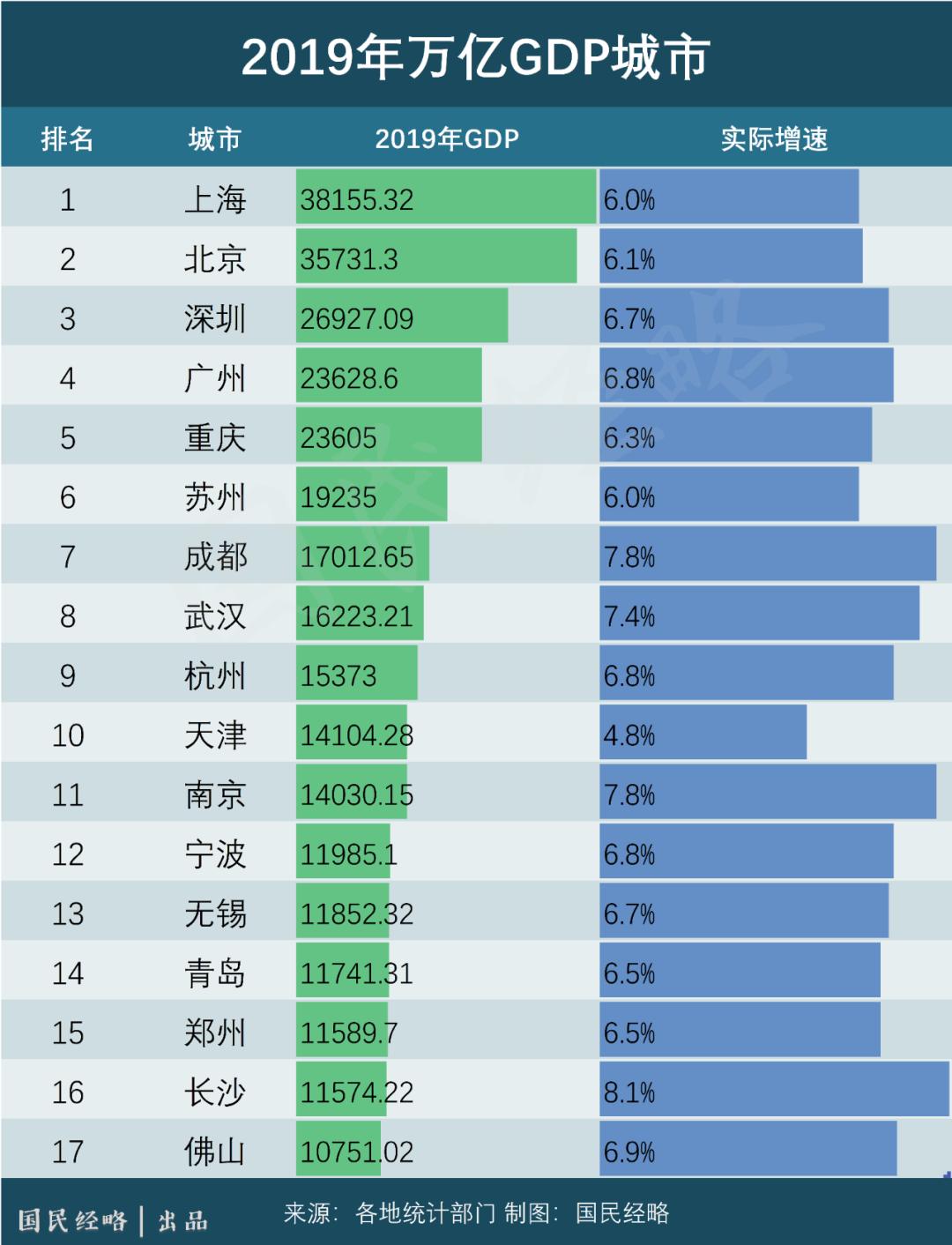 全国城市gdp(全国城市gdp排行榜2023)-第2张图片-鲸幼网