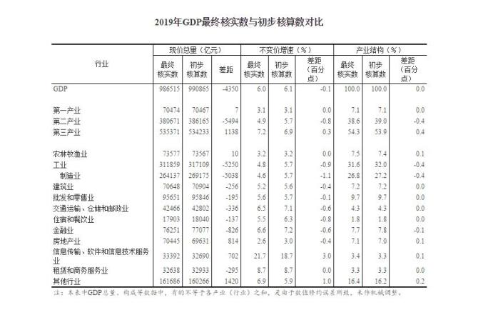 gdp不变价格计算