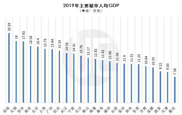 成都市GDP增长曲线_上半年GDP同比增长8 成都如何做到的(2)