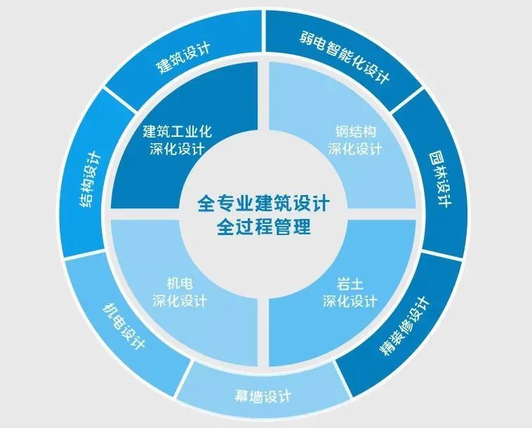 公司設計中心作為設計業務的核心機構,包含設計管理,建築設計,深化