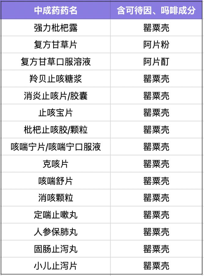 标注了可待因成分的药品外,还有一些标注了罂粟壳,阿片酊等成分的药品