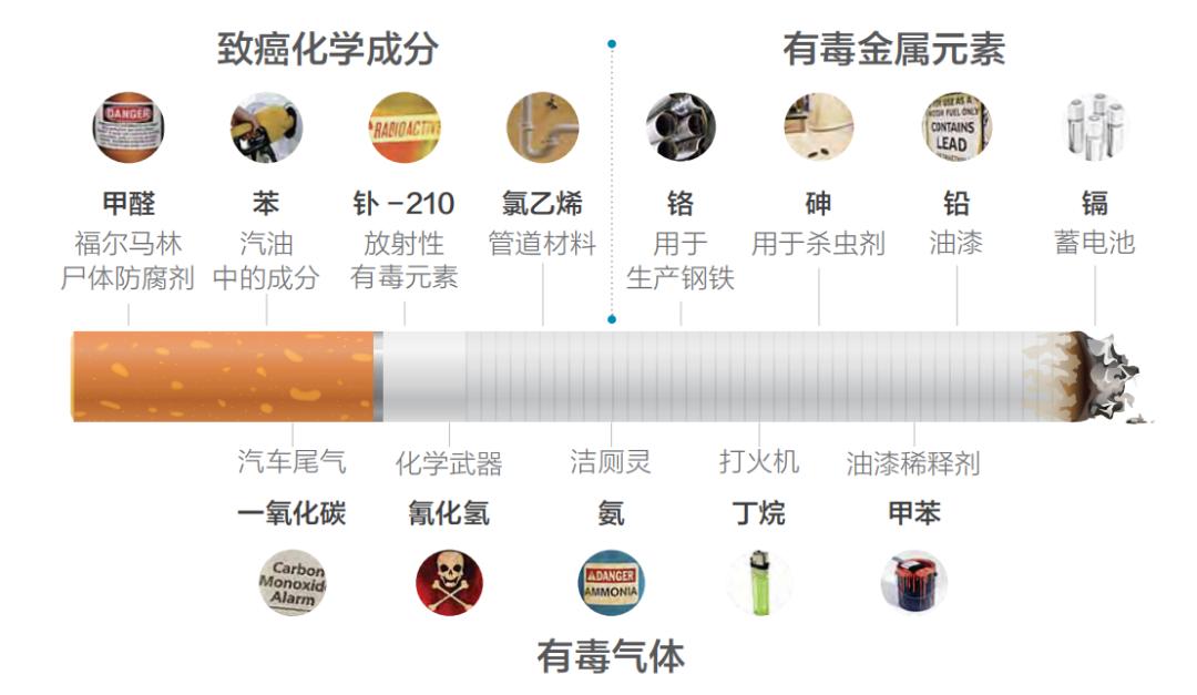 烟草烟雾中含有 7000 多种化学成分,其中几百种是有毒的,至少 70种