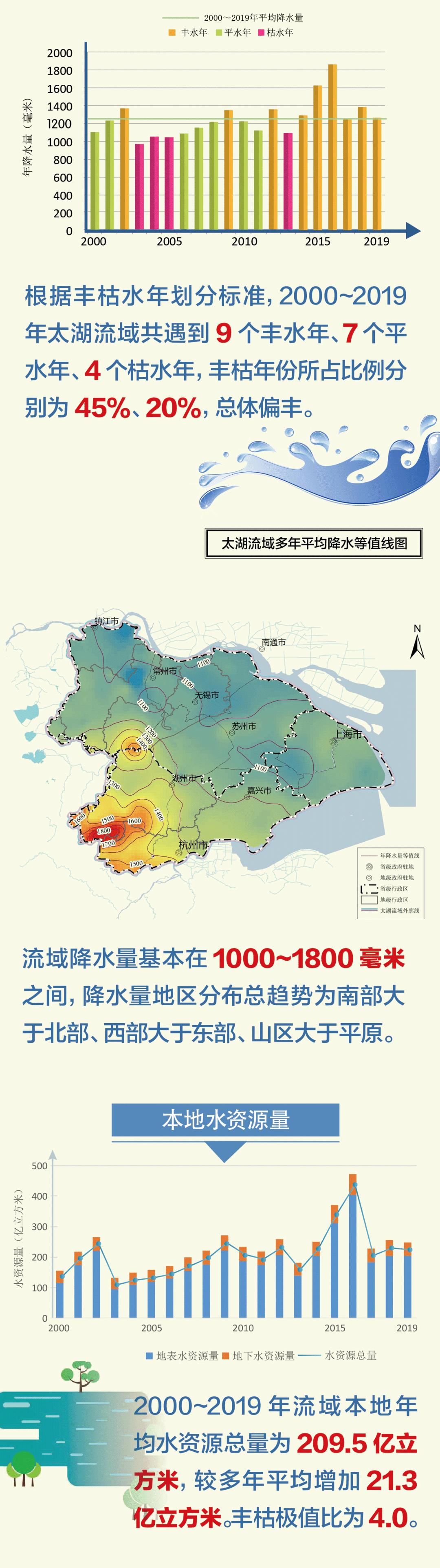 数字解码太湖流域水资源及开发利用20年之变