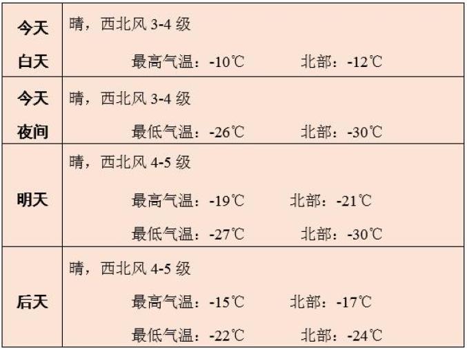 最强寒潮预警赤峰最低气温降至30平均风力达6级以上