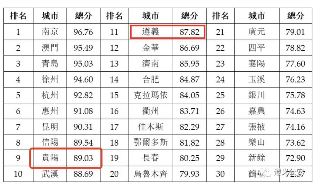 城市安全排行榜_全国大学最新排名出炉,名校之间竞争激烈,哈工大再创历史新低(2)