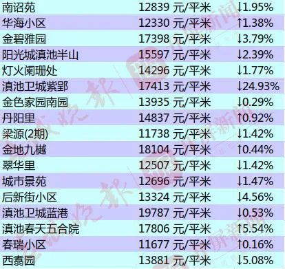 房價要降昆明1000個小區最新房價曝光