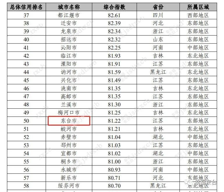 东台gdp排名2021_江苏盐城上半年实现GDP为3045.6亿元,那么其下辖东台市经济如何