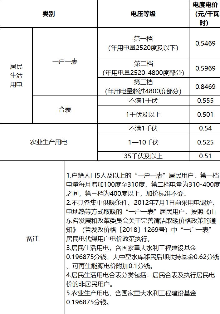 北京电价 一年省10亿！北京一般工商业电费再降
