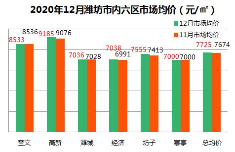 刚刚!潍坊最新房价数据曝光!_澎湃号·媒体_澎湃新闻-The Paper