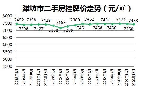 刚刚!潍坊最新房价数据曝光!_澎湃号·媒体_澎湃新闻-The Paper