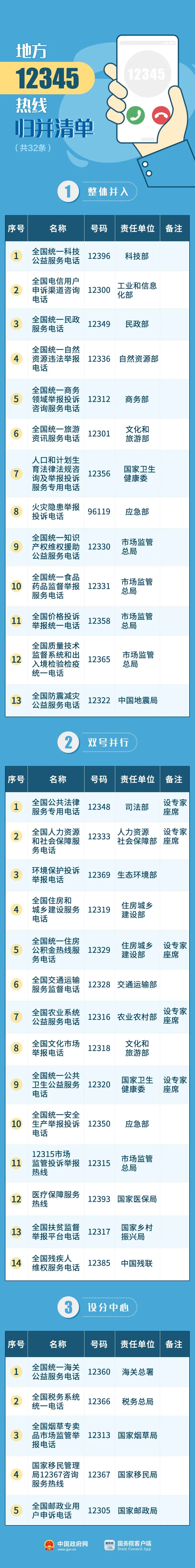 以后这类事都可以打12345