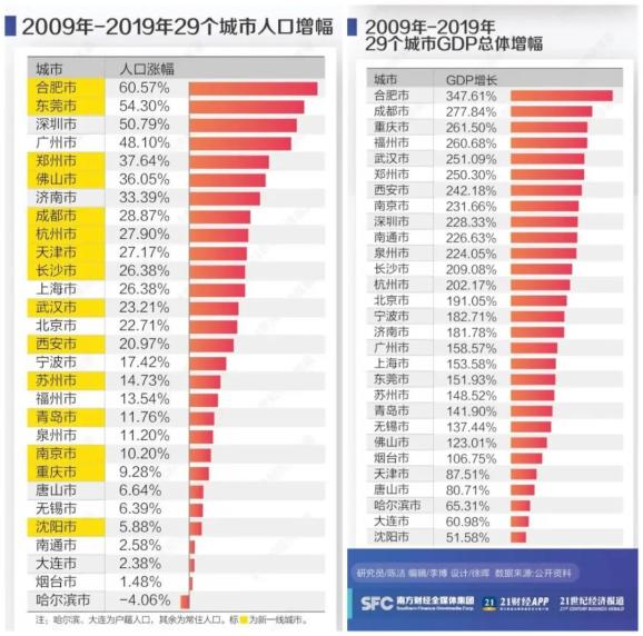 中外管理雜誌分析過去10年的城市數據,亦清晰地指向一個事實:省會城市