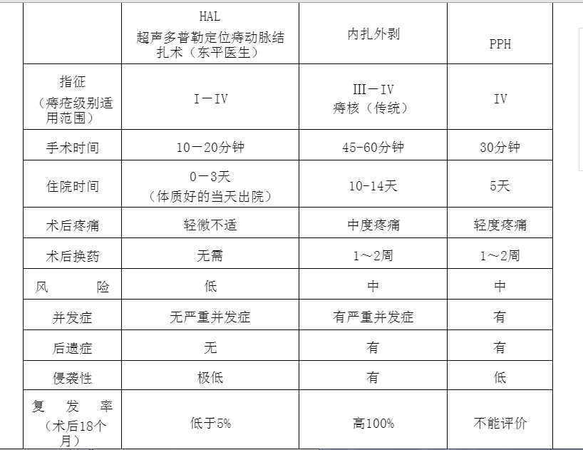 混合痔手术 费用图片