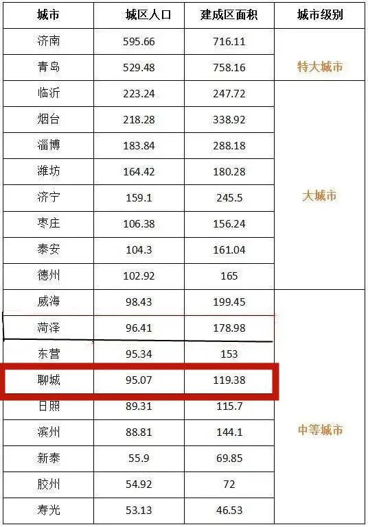 聊城中学排行_厉害了聊城,山东省排名第一名(2)