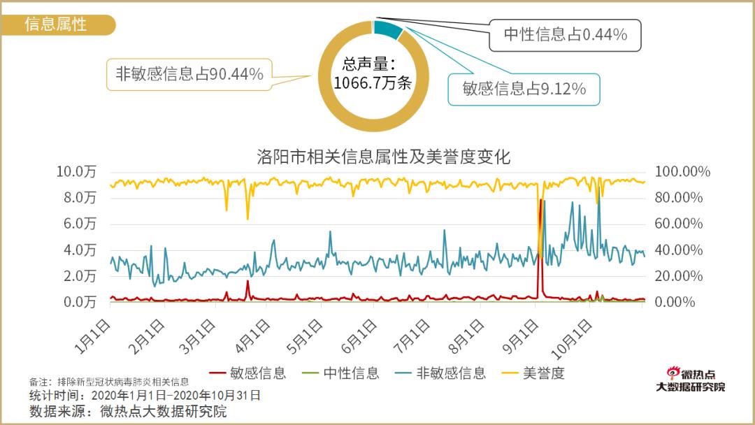 为什么洛阳网络关注度河南第一 ——洛阳市网络关注度报告（节选）