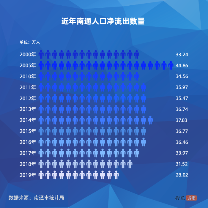 南通人口净流出_人口外流的逆袭样本 持续30年净流出后,南通终于找回 人气(3)