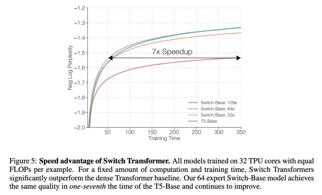 1.6万亿参数的语言模型：谷歌大脑提出Switch Transformer，预训练速度 