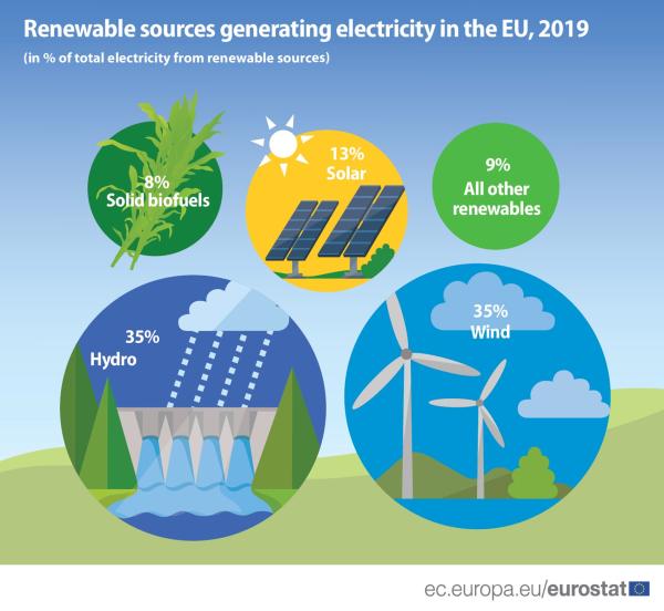 风能与水能成为欧盟可再生能源电力主要来源