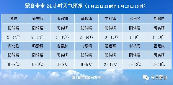 1月11日蒙自新闻内附蒙自未来24小时天气预报