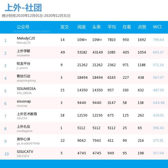 微信公众号粉丝排行榜_内蒙古统计系统微信公众号排行榜(2022年11月)
