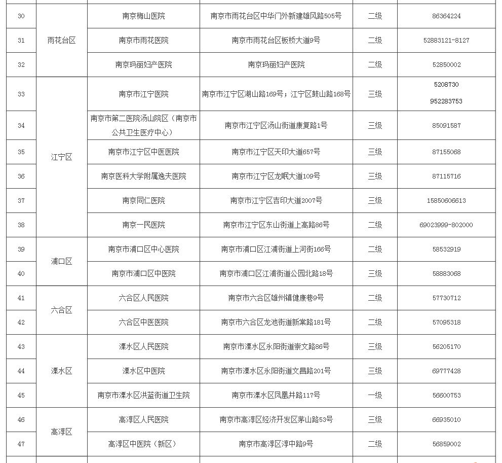 南京市开设发热门诊医疗机构名单:如本人或家庭成员出现发热,干咳或