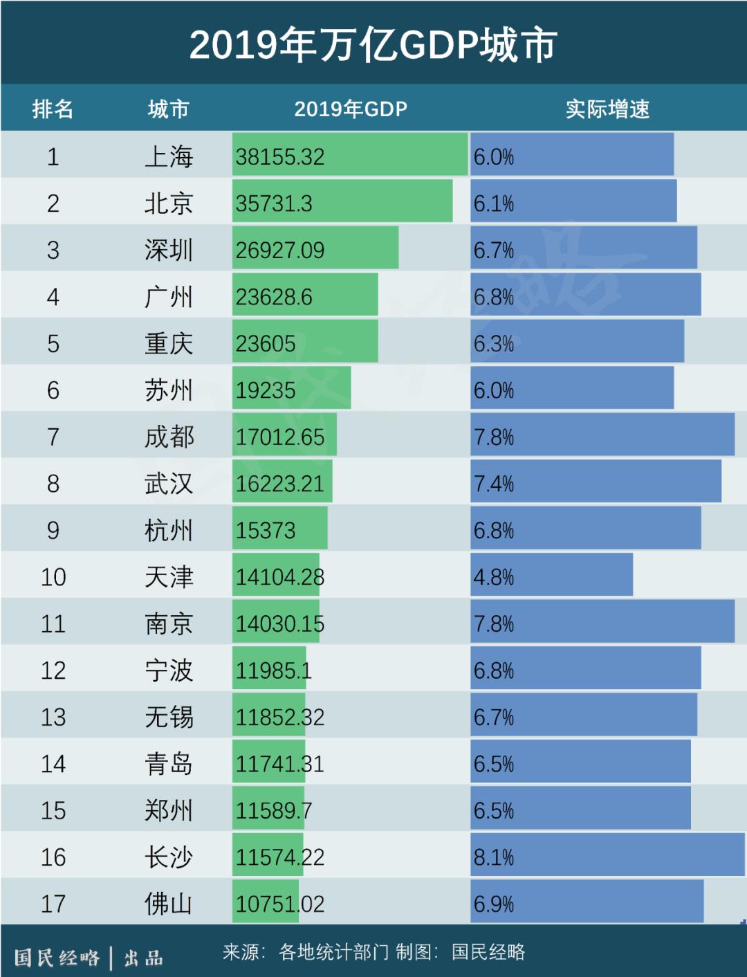 多年来南京gdp的排名变化_一季度唯一增长的万亿级城市,三个方面剖析南京的GDP发展