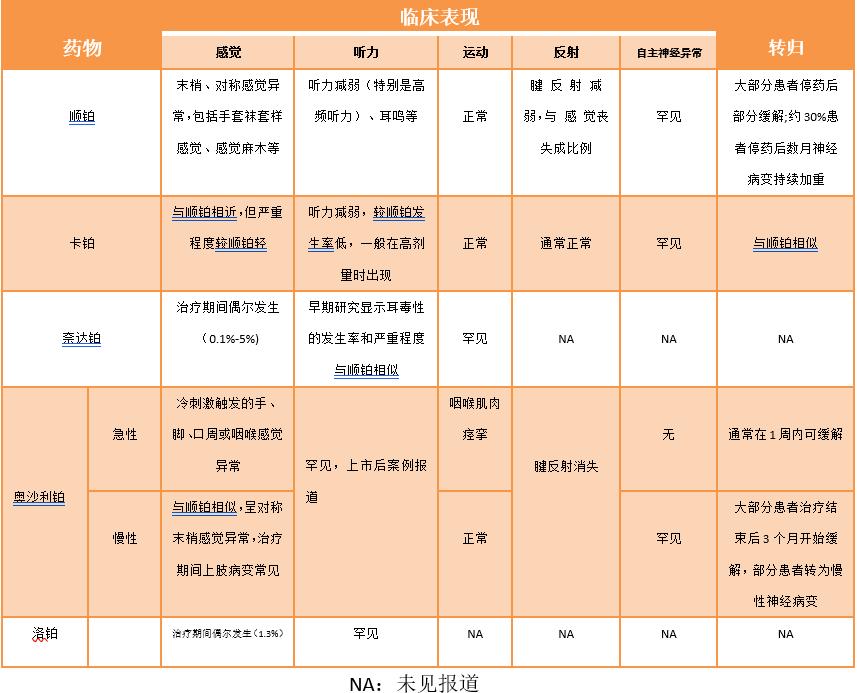 当心铂类的神经毒性